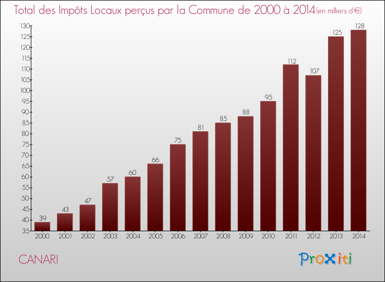 Evolution des Impôts Locaux pour la commune de CANARI de 2000 à 2014 Evolution des Impôts Locaux pour CANARI de 2000 à 2014