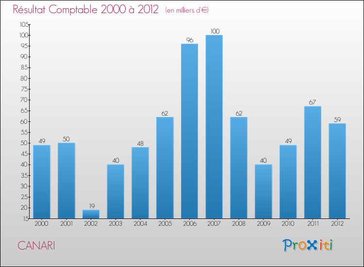 Evolution du résultat comptable pour la commune de CANARI de 2000 à 2012 Evolution du résultat comptable pour CANARI de 2000 à 2012