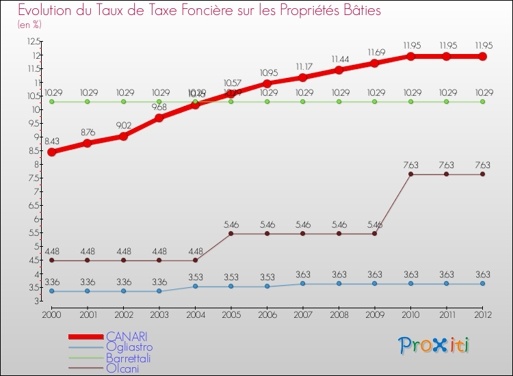 Evolution du taux de la taxe foncière sur le bati pour CANARI et les communes proches de 2000 à 2012 Comparaison des taux de taxe foncière sur le bati pour CANARI et les communes voisines de 2000 à 2012