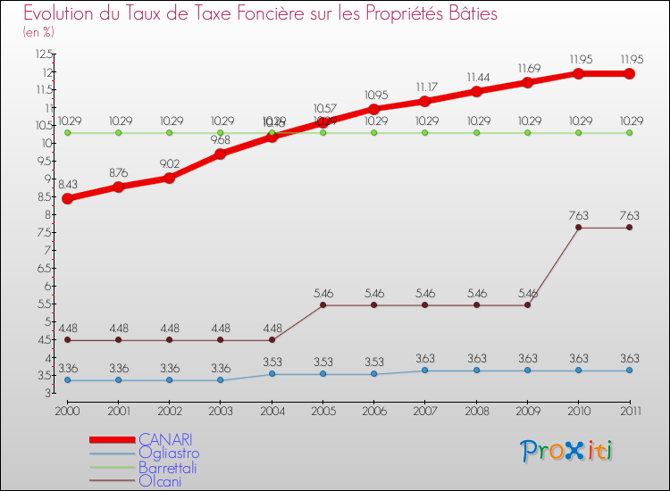 Evolution du taux de la taxe foncière sur le bati pour CANARI et les communes proches Comparaison des taux de taxe foncière sur le bati pour CANARI et les communes voisines