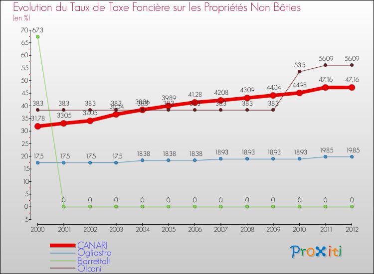 Evolution du taux de la taxe foncière sur les immeubles et terrains non batis pour CANARI et les communes proches de 2000 à 2012 Comparaison des taux de la taxe foncière sur les immeubles et terrains non batis pour CANARI et les communes voisines de 2000 à 2012