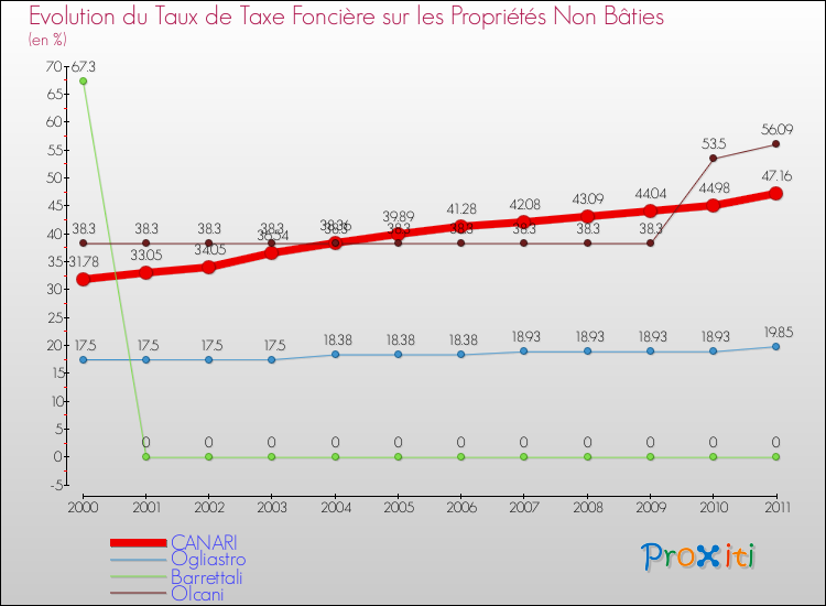 Evolution du taux de la taxe foncière sur les immeubles et terrains non batis pour CANARI et les communes proches Comparaison des taux de la taxe foncière sur les immeubles et terrains non batis pour CANARI et les communes voisines