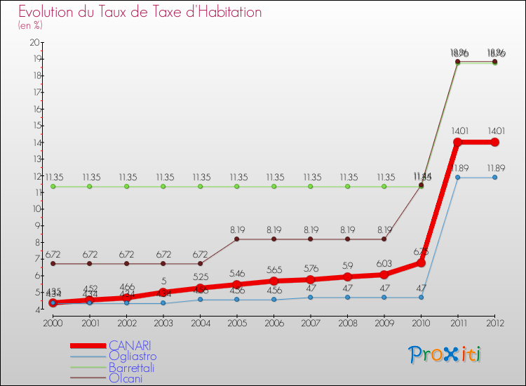 Evolution du taux de la taxe d'habitation pour CANARI et les communes proches Comparaison des taux de la taxe d'habitation pour CANARI et les communes voisines