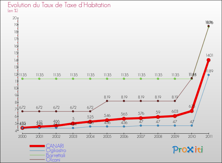 Evolution du taux de la taxe d'habitation pour CANARI et les communes proches Comparaison des taux de la taxe d'habitation pour CANARI et les communes voisines