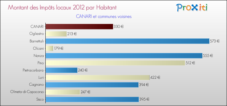Montant des impôts locaux par Habitant pour CANARI et les communes proches Comparaison des impôts locaux par habitant pour CANARI et les communes voisines