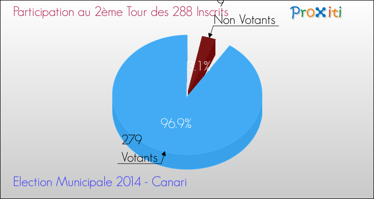 Participation au 2ème Tour des Elections Municipales 2014 de la commune de Canari Elections Municipales 2014 - Participation au 2ème Tour pour la commune de Canari