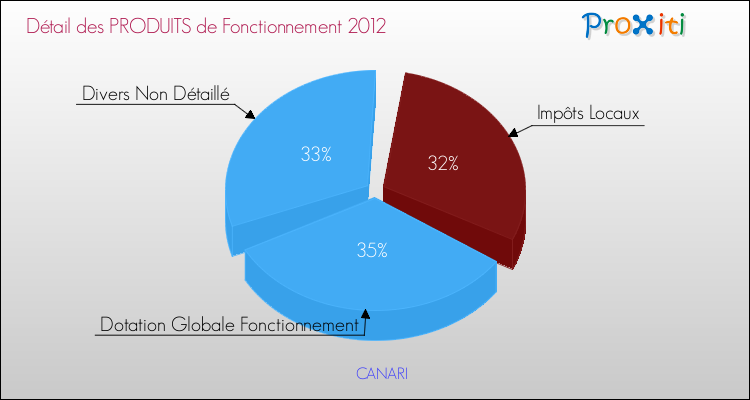 Décomposition du Budget de Fonctionnement 2012 de la commune de CANARI Budget de Fonctionnement 2012 pour la commune de CANARI