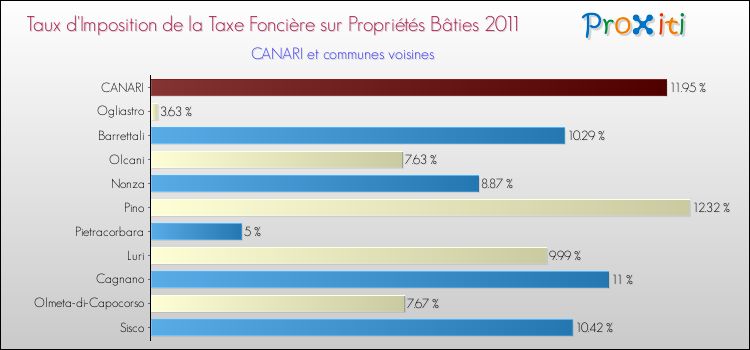 Taux d'imposition de la taxe foncière sur le bati 2011 pour CANARI et les communes proches Comparaison des taux d'imposition de la taxe foncière sur le bati 2011 pour CANARI et les communes voisines