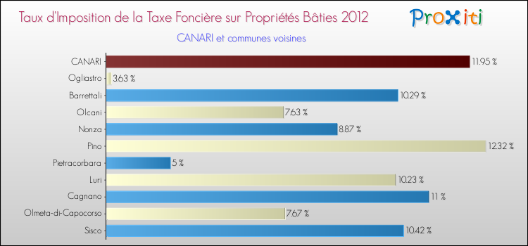 Taux d'imposition de la taxe foncière sur le bati 2012 pour CANARI et les communes proches Comparaison des taux d'imposition de la taxe foncière sur le bati 2012 pour CANARI et les communes voisines
