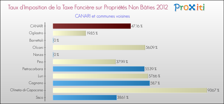 Taux d'imposition de la taxe foncière sur les immeubles et terrains non batis 2012 pour CANARI et les communes proches Comparaison des taux d'imposition de la taxe foncière sur les immeubles et terrains non batis 2012 pour CANARI et les communes voisines