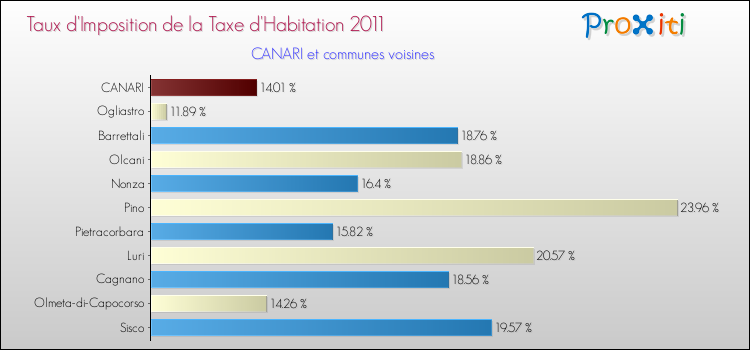Taux d'imposition de la taxe d'habitation 2011 pour CANARI et les communes proches Comparaison des taux d'imposition de la taxe d'habitation 2011 pour CANARI et les communes voisines