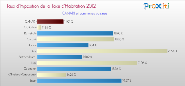 Taux d'imposition de la taxe d'habitation 2012 pour CANARI et les communes proches Comparaison des taux d'imposition de la taxe d'habitation 2012 pour CANARI et les communes voisines