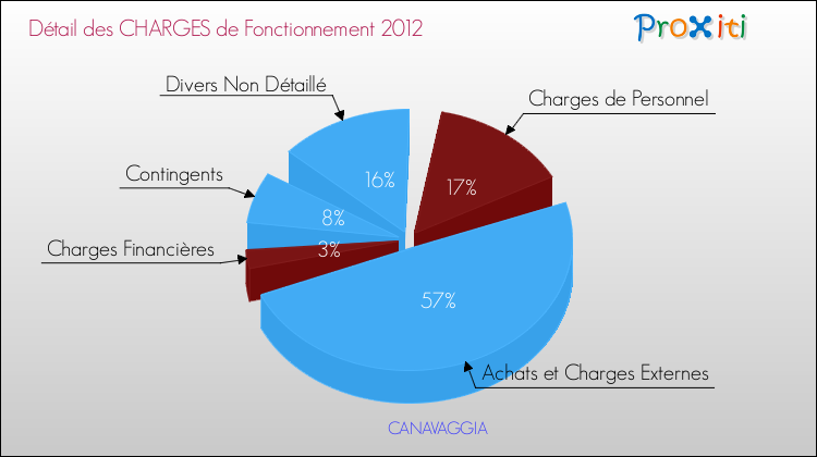 Décomposition des Charges de Fonctionnement 2012 de la commune de CANAVAGGIA Charges de Fonctionnement 2012 pour la commune de CANAVAGGIA