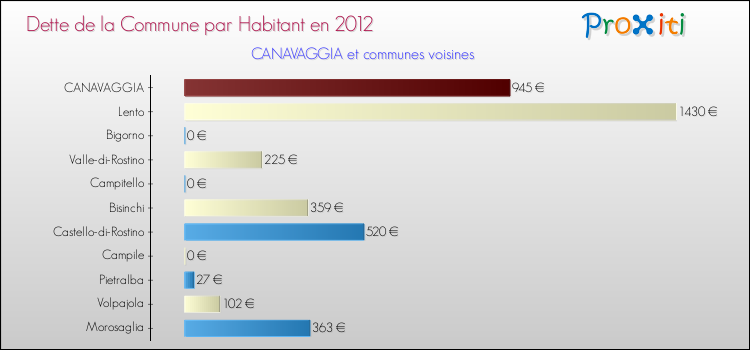 Dette par habitant de la commune en 2012 pour CANAVAGGIA et les communes proches Comparaison de la dette par habitant de la commune en 2012 pour CANAVAGGIA et les communes voisines