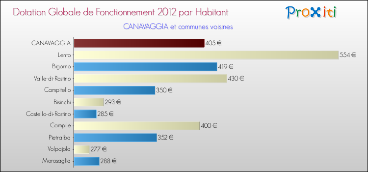 Montant des dotations globales de fonctionnement DGF par Habitant pour CANAVAGGIA et les communes proches Comparaison des des dotations globales de fonctionnement DGF par habitant pour CANAVAGGIA et les communes voisines