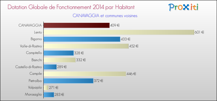 Montant des dotations globales de fonctionnement DGF par Habitant pour CANAVAGGIA et les communes proches en 2014. Comparaison des des dotations globales de fonctionnement DGF par habitant pour CANAVAGGIA et les communes voisines en 2014.
