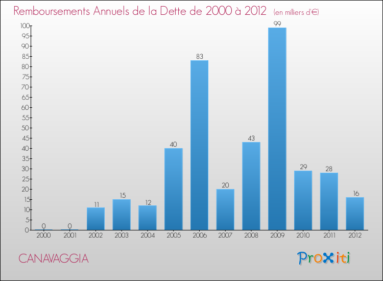 Evolution de l'annuité de la dette pour la commune de CANAVAGGIA de 2000 à 2012 Annuités de la dette pour CANAVAGGIA de 2000 à 2012