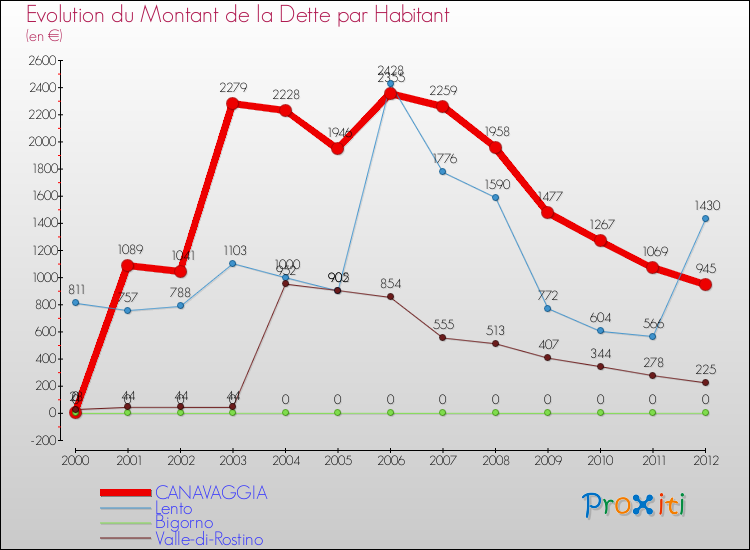 Evolution de la dette par habitant pour la commune de CANAVAGGIA et les communes proches de 2000 à 2012 Comparaison de la dette par habitant pour CANAVAGGIA et les communes voisines de 2000 à 2012