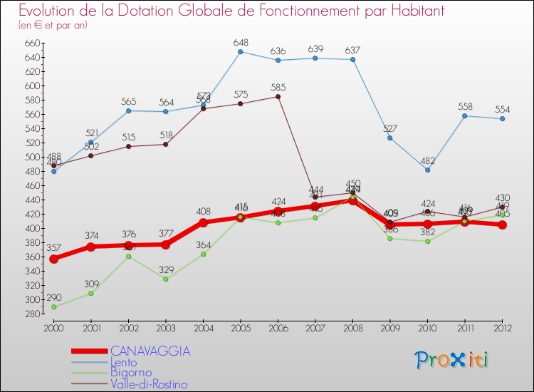 Evolution et montant de la dotation globale de fonctionnement par Habitant pour CANAVAGGIA et les communes proches Comparaison des dotations globales de fonctionnement par habitant pour CANAVAGGIA et les communes voisines