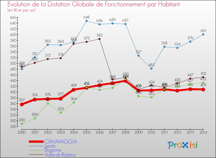 Evolution et montant de la dotation globale de fonctionnement par Habitant pour CANAVAGGIA et les communes proches de 2000 à 2014. Comparaison des dotations globales de fonctionnement par habitant pour CANAVAGGIA et les communes voisines de 2000 à 2014.