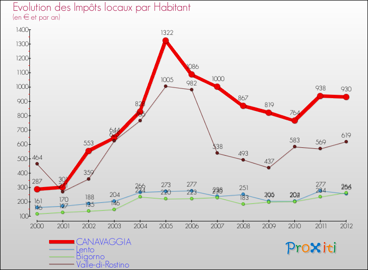Evolution et montant des impôts locaux par Habitant pour CANAVAGGIA et les communes proches Comparaison des impôts locaux par habitant pour CANAVAGGIA et les communes voisines