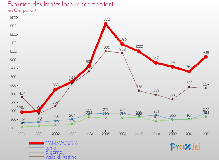 Evolution et montant des impôts locaux par Habitant pour CANAVAGGIA et les communes proches Comparaison des impôts locaux par habitant pour CANAVAGGIA et les communes voisines