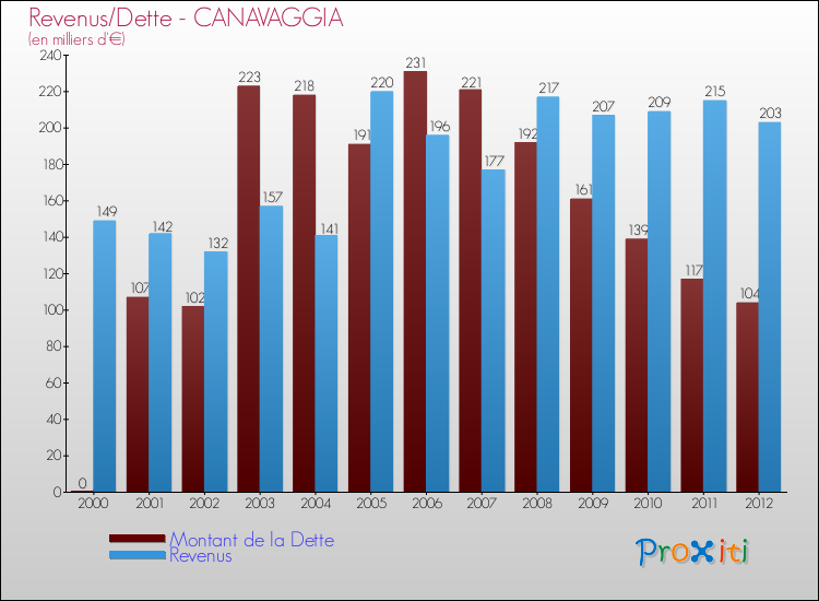 Evolution comparée de la dette et des revenus pour la commune de CANAVAGGIA de 2000 à 2012 Comparaison de la dette et des revenus pour CANAVAGGIA de 2000 à 2012