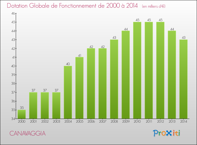 Evolution du montant de la Dotation Globale de Fonctionnement pour la commune de CANAVAGGIA de 2000 à 2014 Evolution du montant de la Dotation Globale de Fonctionnement pour CANAVAGGIA de 2000 à 2014