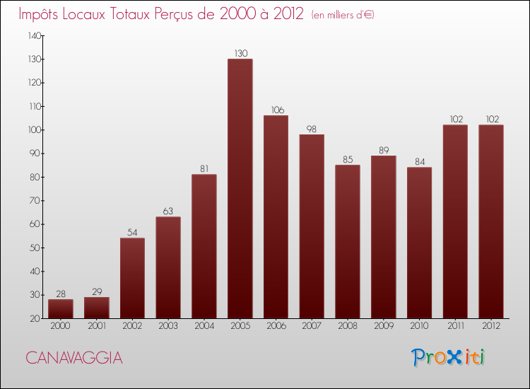 Evolution des Impôts Locaux pour la commune de CANAVAGGIA de 2000 à 2012 Evolution des Impôts Locaux pour CANAVAGGIA de 2000 à 2012