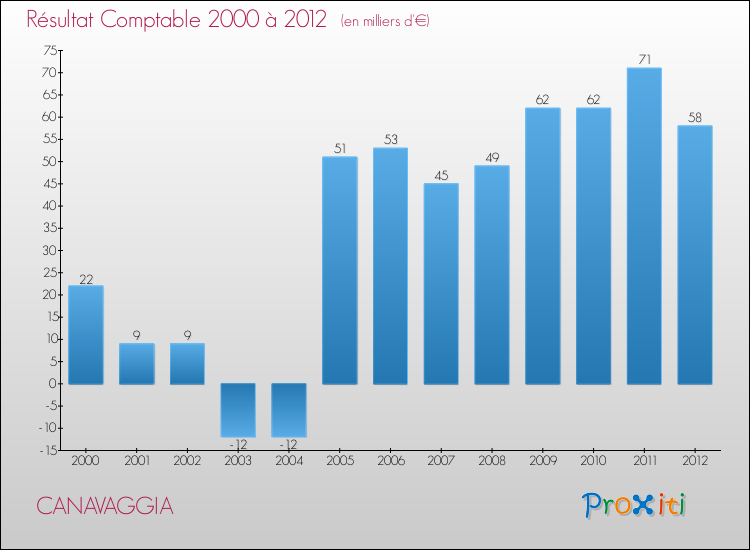 Evolution du résultat comptable pour la commune de CANAVAGGIA de 2000 à 2012 Evolution du résultat comptable pour CANAVAGGIA de 2000 à 2012
