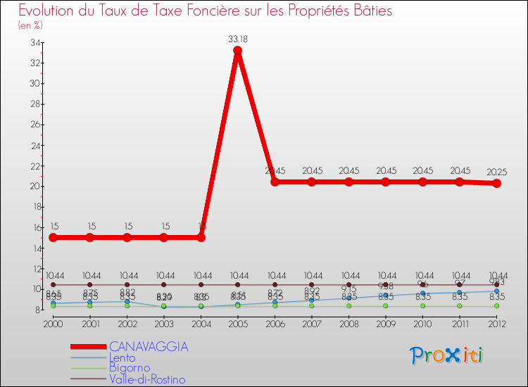 Evolution du taux de la taxe foncière sur le bati pour CANAVAGGIA et les communes proches de 2000 à 2012 Comparaison des taux de taxe foncière sur le bati pour CANAVAGGIA et les communes voisines de 2000 à 2012