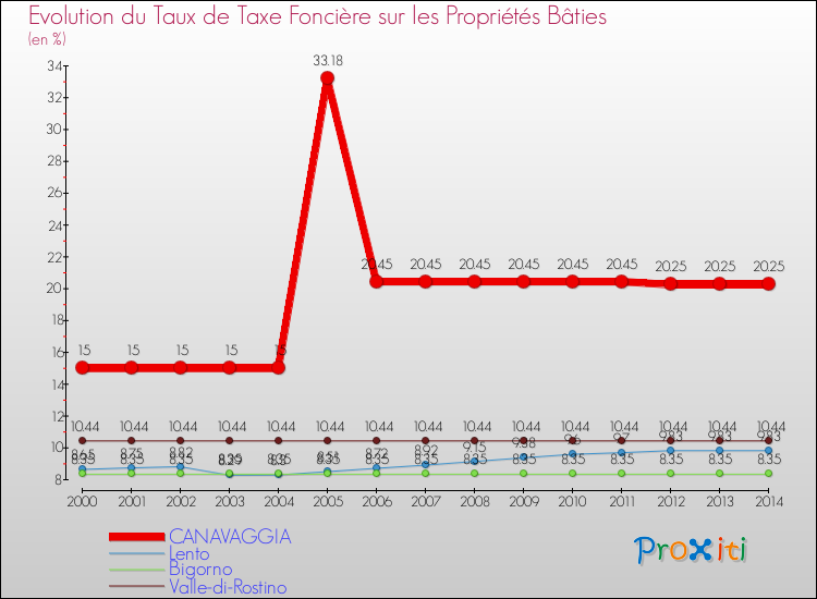 Evolution du taux de la taxe foncière sur le bati pour CANAVAGGIA et les communes proches de 2000 à 2014 Comparaison des taux de taxe foncière sur le bati pour CANAVAGGIA et les communes voisines de 2000 à 2014