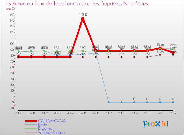 Evolution du taux de la taxe foncière sur les immeubles et terrains non batis pour CANAVAGGIA et les communes proches de 2000 à 2012 Comparaison des taux de la taxe foncière sur les immeubles et terrains non batis pour CANAVAGGIA et les communes voisines de 2000 à 2012