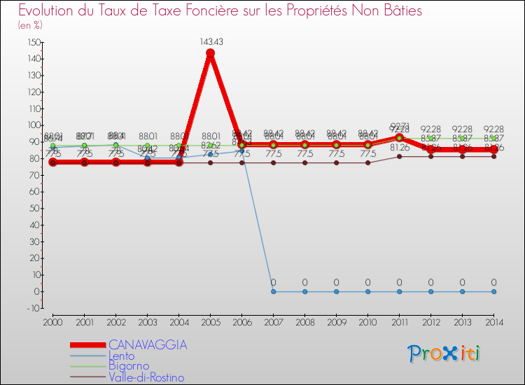 Evolution du taux de la taxe foncière sur les immeubles et terrains non batis pour CANAVAGGIA et les communes proches de 2000 à 2014 Comparaison des taux de la taxe foncière sur les immeubles et terrains non batis pour CANAVAGGIA et les communes voisines de 2000 à 2014