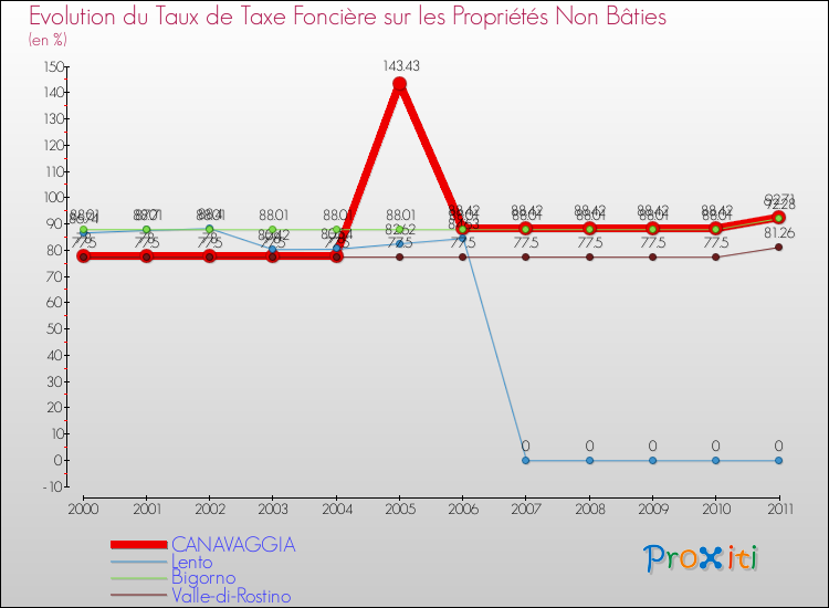 Evolution du taux de la taxe foncière sur les immeubles et terrains non batis pour CANAVAGGIA et les communes proches Comparaison des taux de la taxe foncière sur les immeubles et terrains non batis pour CANAVAGGIA et les communes voisines