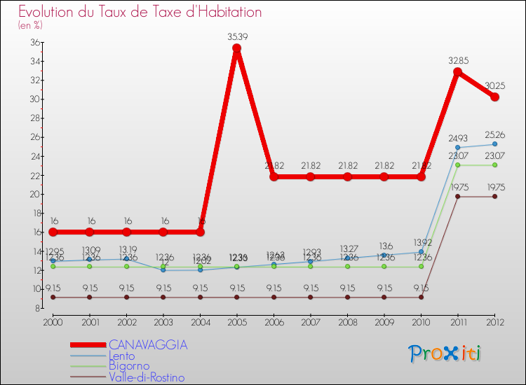 Evolution du taux de la taxe d'habitation pour CANAVAGGIA et les communes proches Comparaison des taux de la taxe d'habitation pour CANAVAGGIA et les communes voisines