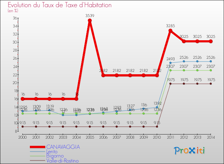 Evolution du taux de la taxe d'habitation pour CANAVAGGIA et les communes proches de 2000 à 2014 Comparaison des taux de la taxe d'habitation pour CANAVAGGIA et les communes voisines de 2000 à 2014