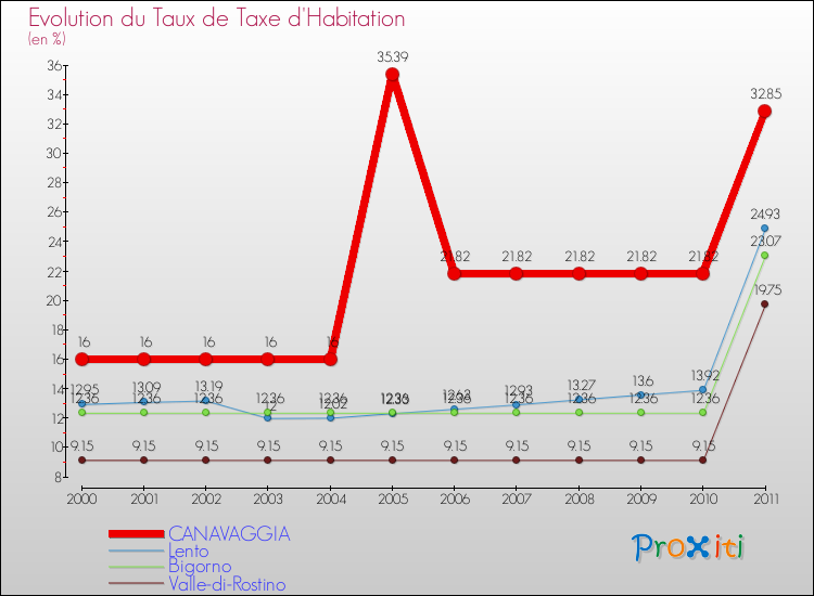 Evolution du taux de la taxe d'habitation pour CANAVAGGIA et les communes proches Comparaison des taux de la taxe d'habitation pour CANAVAGGIA et les communes voisines