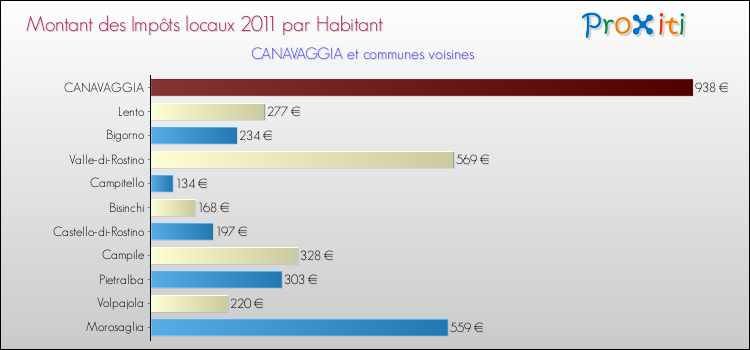 Montant des impôts locaux par Habitant pour CANAVAGGIA et les communes proches Comparaison des impôts locaux par habitant pour CANAVAGGIA et les communes voisines