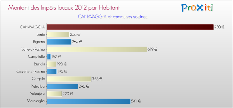 Montant des impôts locaux par Habitant pour CANAVAGGIA et les communes proches Comparaison des impôts locaux par habitant pour CANAVAGGIA et les communes voisines