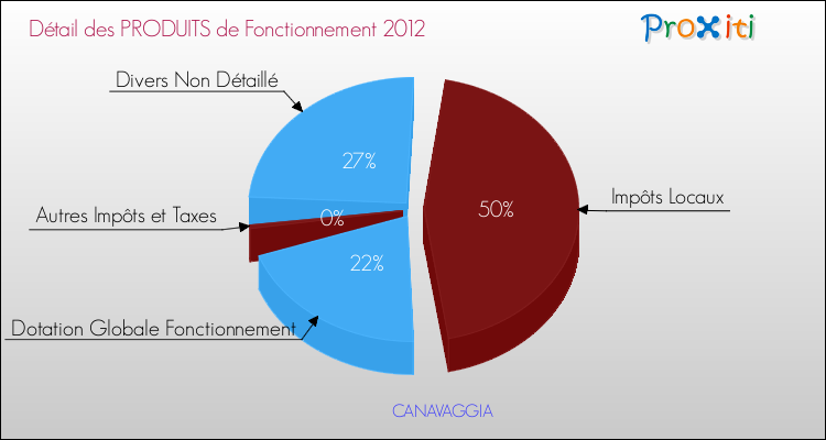 Décomposition du Budget de Fonctionnement 2012 de la commune de CANAVAGGIA Budget de Fonctionnement 2012 pour la commune de CANAVAGGIA