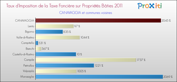 Taux d'imposition de la taxe foncière sur le bati 2011 pour CANAVAGGIA et les communes proches Comparaison des taux d'imposition de la taxe foncière sur le bati 2011 pour CANAVAGGIA et les communes voisines