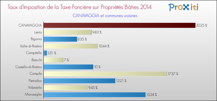 Taux d'imposition de la taxe foncière sur le bati 2014 pour CANAVAGGIA et les communes proches Comparaison des taux d'imposition de la taxe foncière sur le bati 2014 pour CANAVAGGIA et les communes voisines