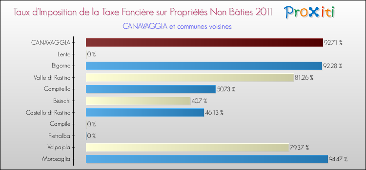 Taux d'imposition de la taxe foncière sur les immeubles et terrains non batis 2011 pour CANAVAGGIA et les communes proches Comparaison des taux d'imposition de la taxe foncière sur les immeubles et terrains non batis 2011 pour CANAVAGGIA et les communes voisines