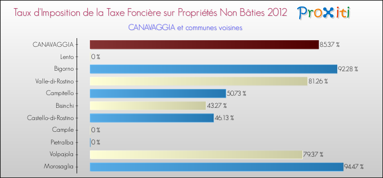 Taux d'imposition de la taxe foncière sur les immeubles et terrains non batis 2012 pour CANAVAGGIA et les communes proches Comparaison des taux d'imposition de la taxe foncière sur les immeubles et terrains non batis 2012 pour CANAVAGGIA et les communes voisines