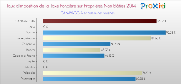 Taux d'imposition de la taxe foncière sur les immeubles et terrains non batis 2014 pour CANAVAGGIA et les communes proches Comparaison des taux d'imposition de la taxe foncière sur les immeubles et terrains non batis 2014 pour CANAVAGGIA et les communes voisines