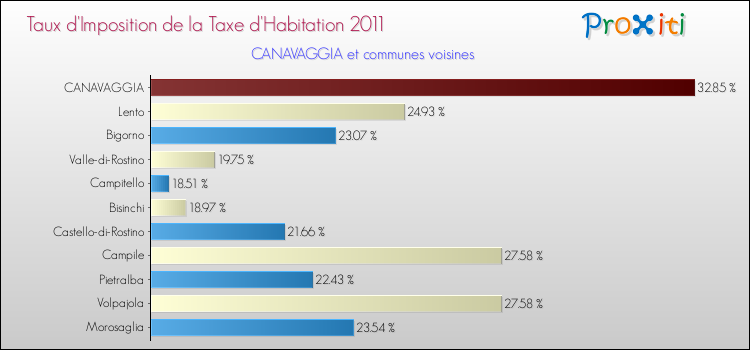 Taux d'imposition de la taxe d'habitation 2011 pour CANAVAGGIA et les communes proches Comparaison des taux d'imposition de la taxe d'habitation 2011 pour CANAVAGGIA et les communes voisines