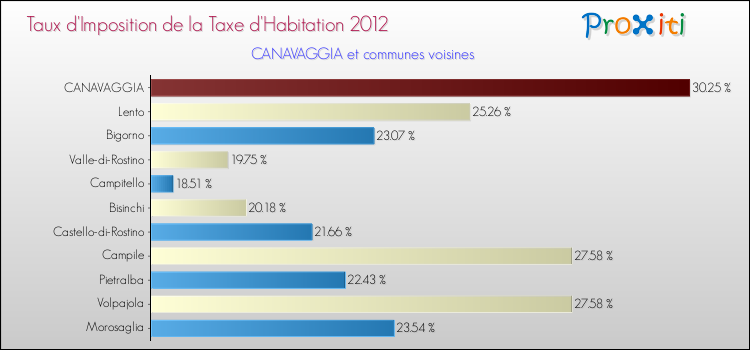 Taux d'imposition de la taxe d'habitation 2012 pour CANAVAGGIA et les communes proches Comparaison des taux d'imposition de la taxe d'habitation 2012 pour CANAVAGGIA et les communes voisines