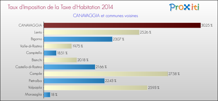 Taux d'imposition de la taxe d'habitation 2014 pour CANAVAGGIA et les communes proches Comparaison des taux d'imposition de la taxe d'habitation 2014 pour CANAVAGGIA et les communes voisines