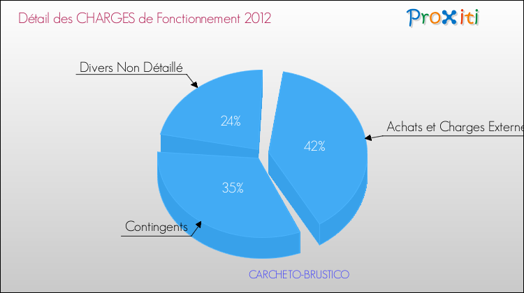 Décomposition des Charges de Fonctionnement 2012 de la commune de CARCHETO-BRUSTICO Charges de Fonctionnement 2012 pour la commune de CARCHETO-BRUSTICO